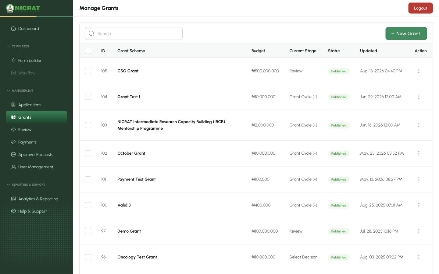 Manage Grants table filtered to a grant with scheme, budget, stage, status and updated columns visible