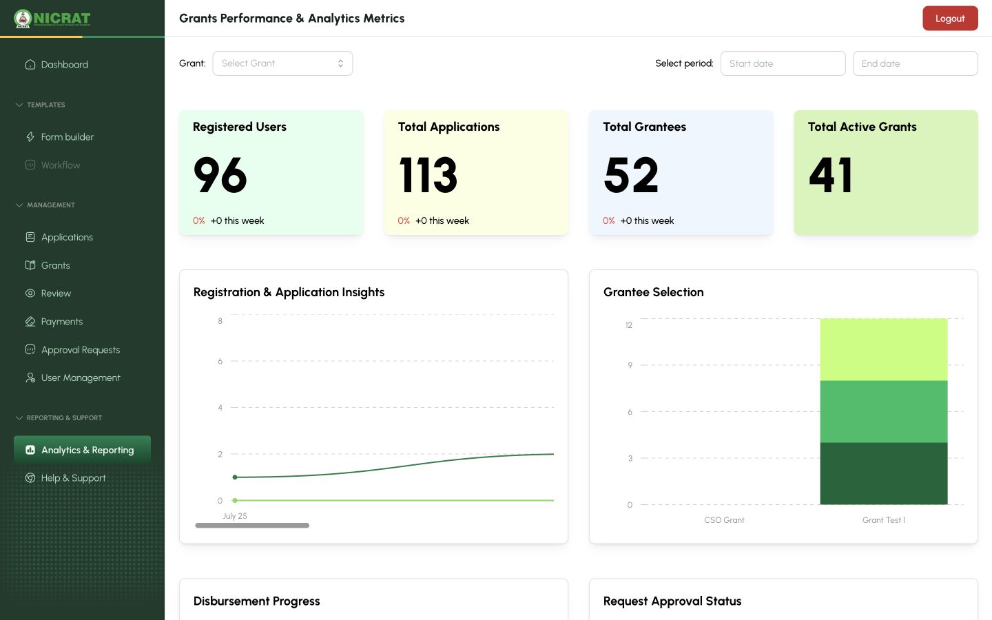 Analytics results showing four platform metrics and the registration and grantee selection charts