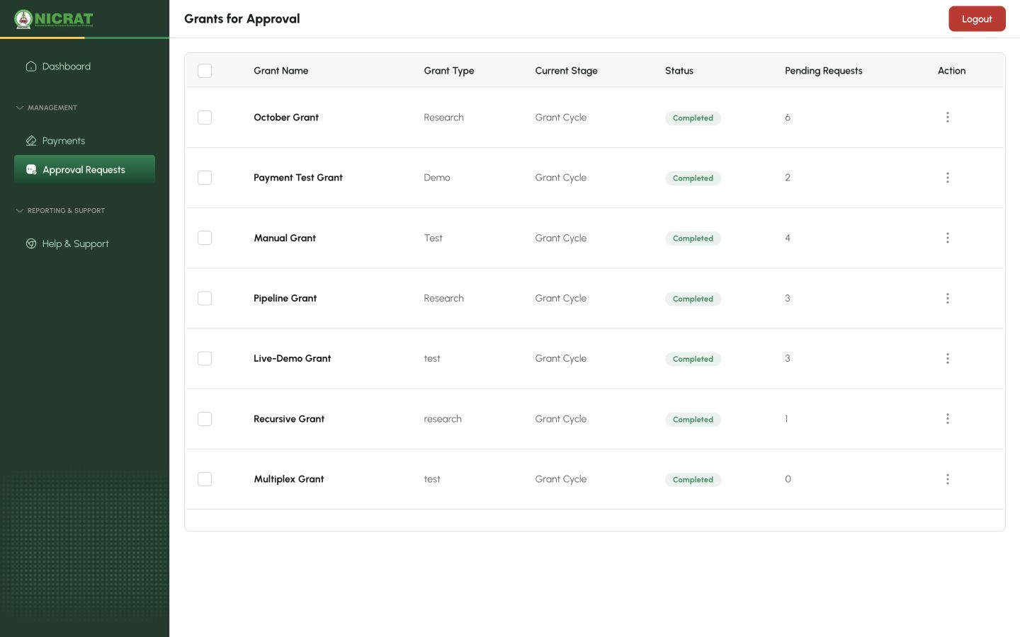 Finance approval register showing grants, workflow stages and pending requests