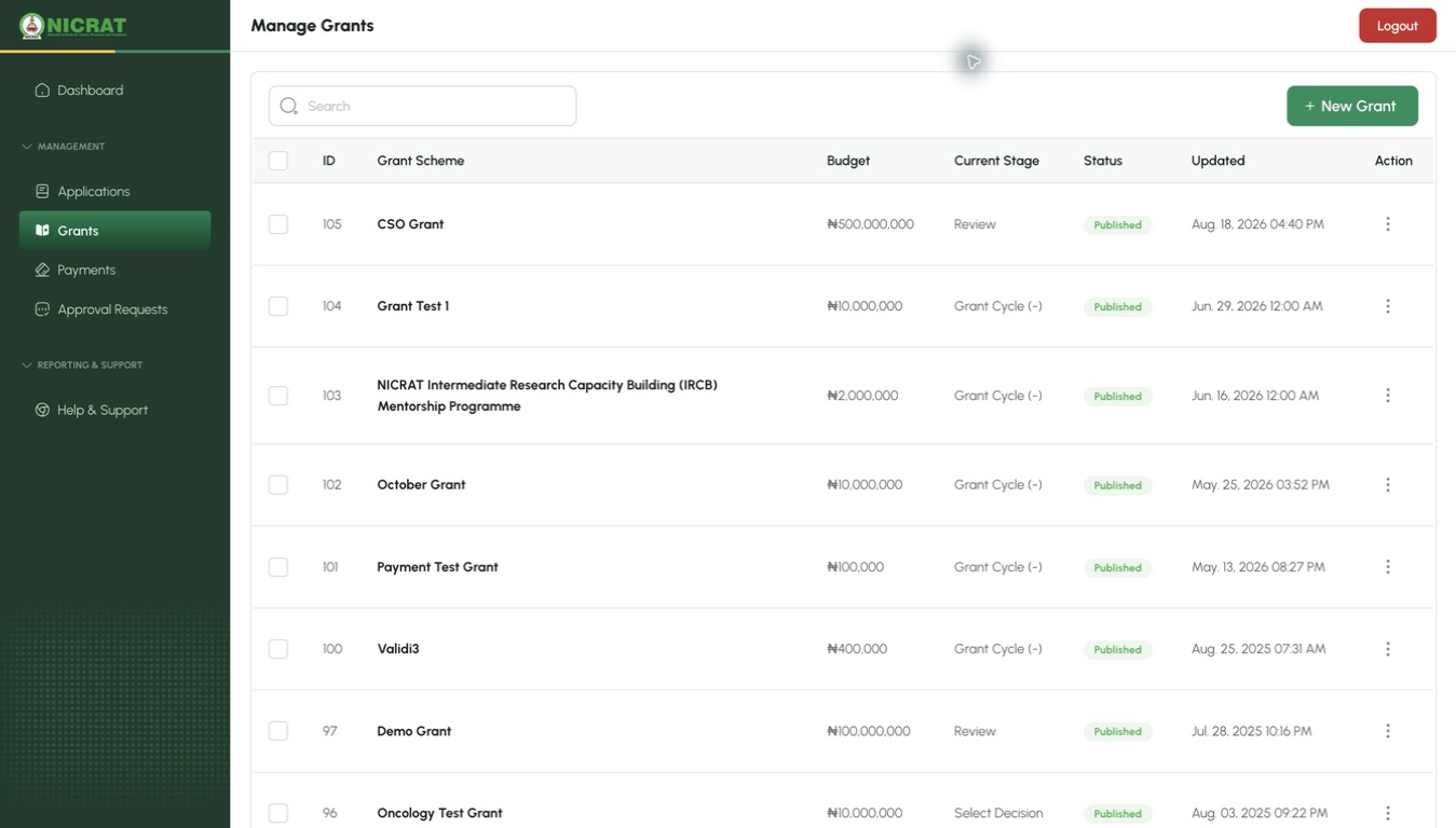 PMO Officer Manage Grants list showing Search, New Grant, lifecycle columns, and row actions