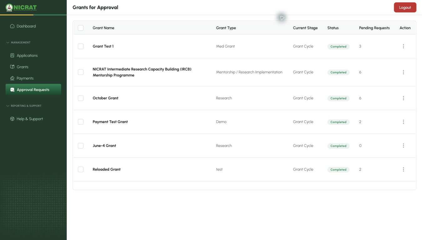 PMO Officer Grants for Approval list showing stages, statuses, pending-request counts, and actions